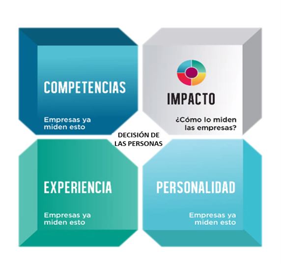 GCI impacto